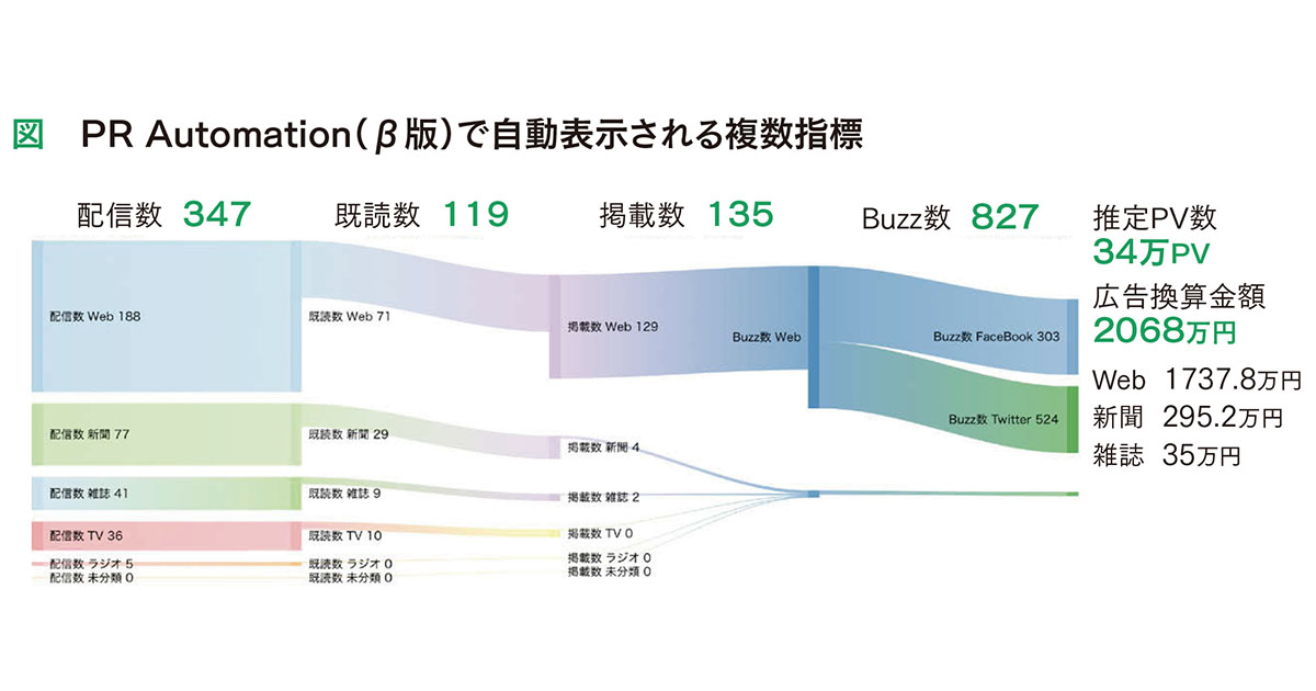 [PR] 「効果測定」掲載数や広告換算額以外の指標を設定するには？（広報 お悩み相談） 