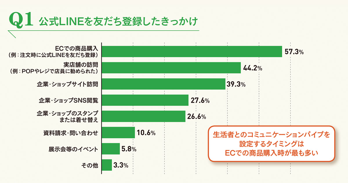 公式LINEは生活者との接点を増やし購買につなげるツール