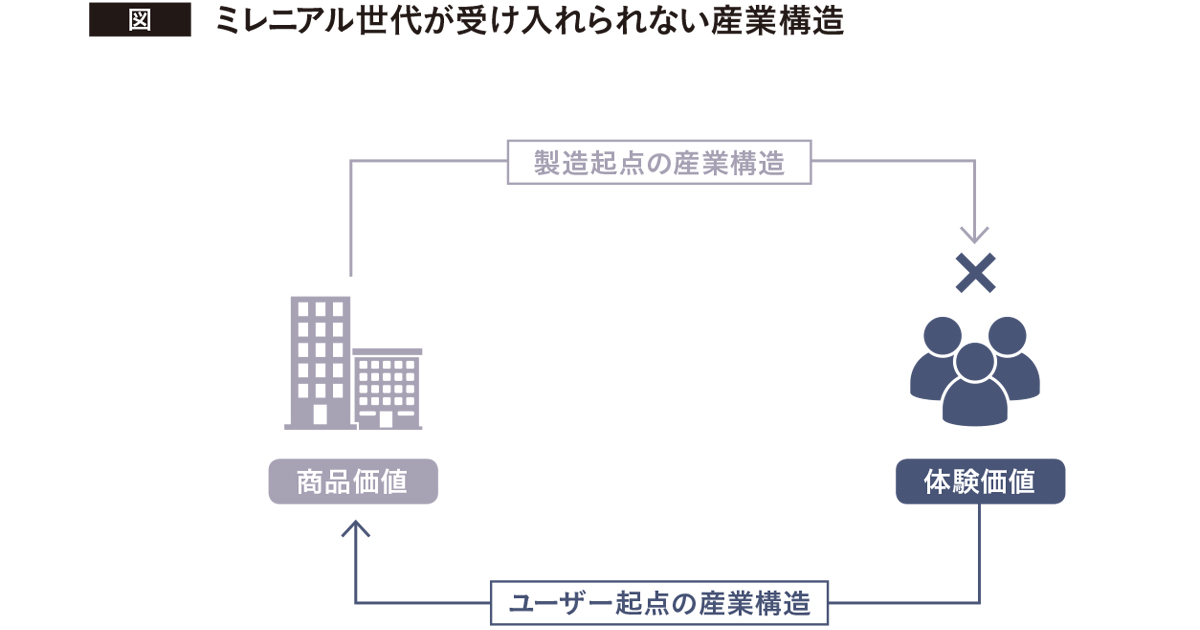 若者世代が感じる価値は過去の「贅沢」の延長線上にはない