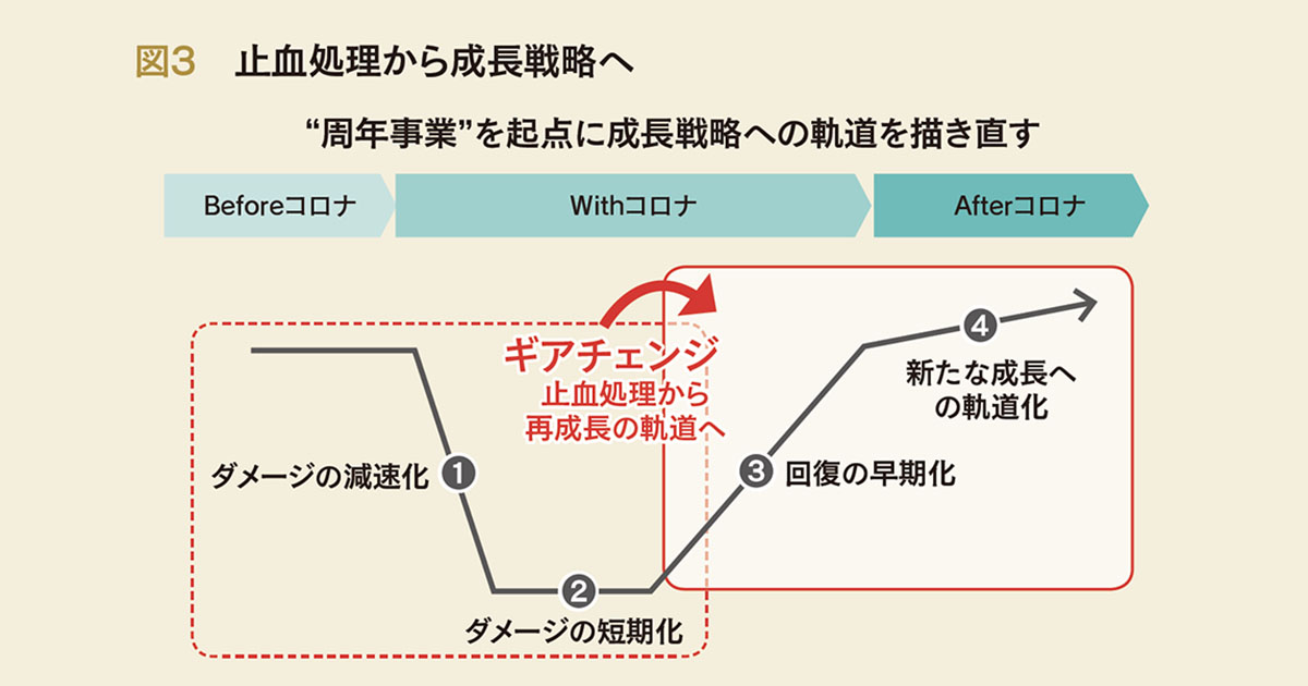 コロナ禍の周年事業を、成長戦略における「起爆剤」に