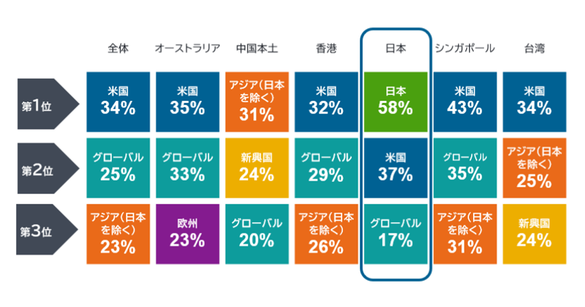 日本の投資家は長期での資産形成の意識が高い