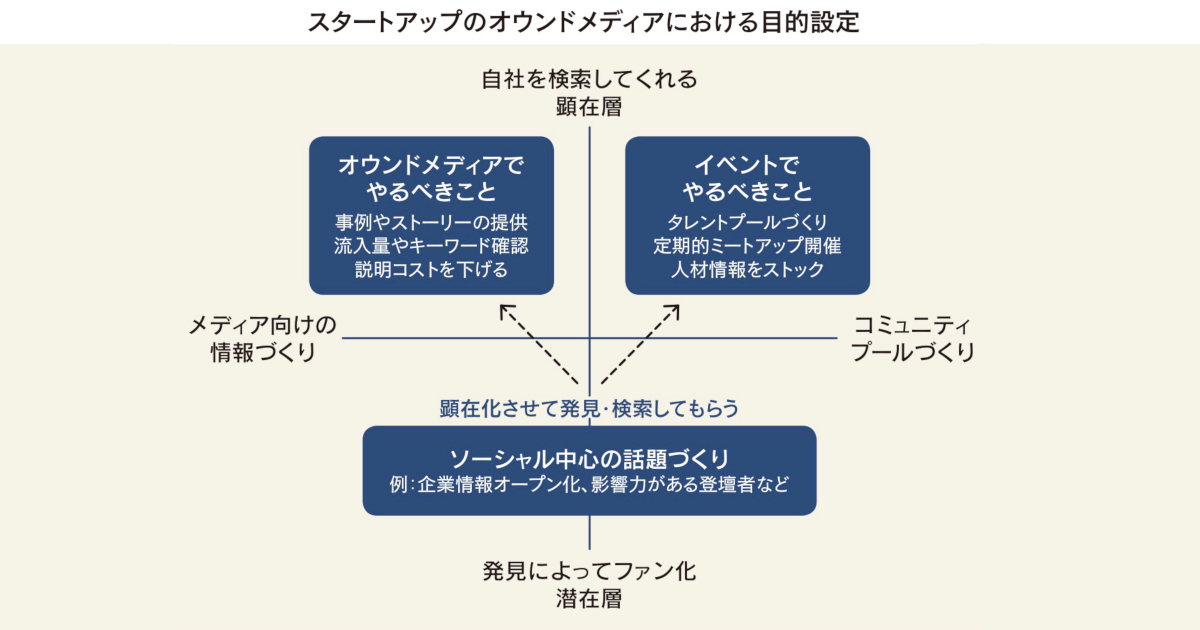 スタートアップのオウンドメディア 効果的な運用法とは？