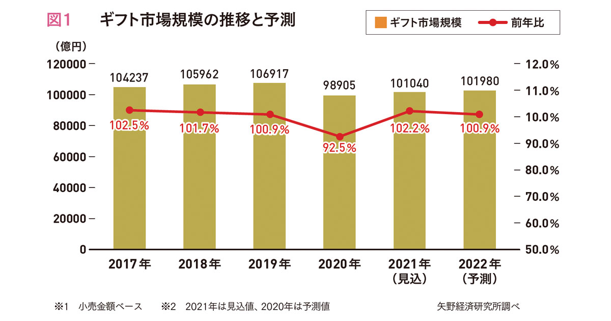 [PR] ギフト市場の変化を読み解く 注目されるECのソーシャルギフト対応