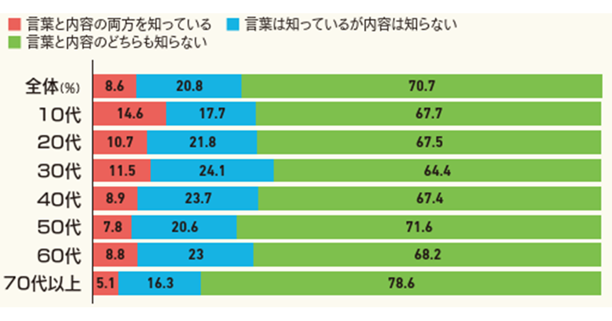 エシカル商品を販売する企業必見 いま、消費者が「エシカル消費」に感じていること