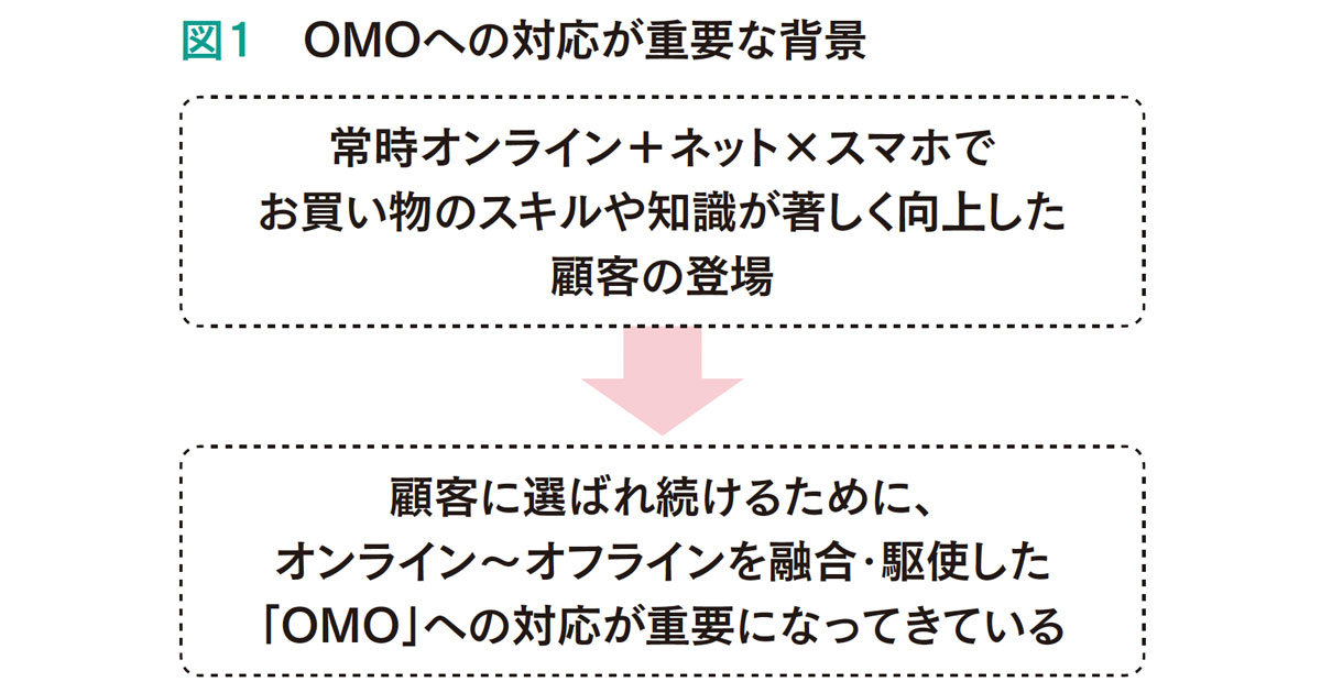 OMOへの対応を理解する重要な3つの要素とは