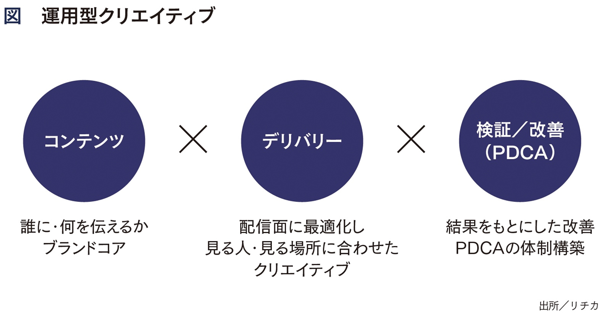 [PR] 企業ブランドの届け方 視聴態度に最適化したクリエイティブとは