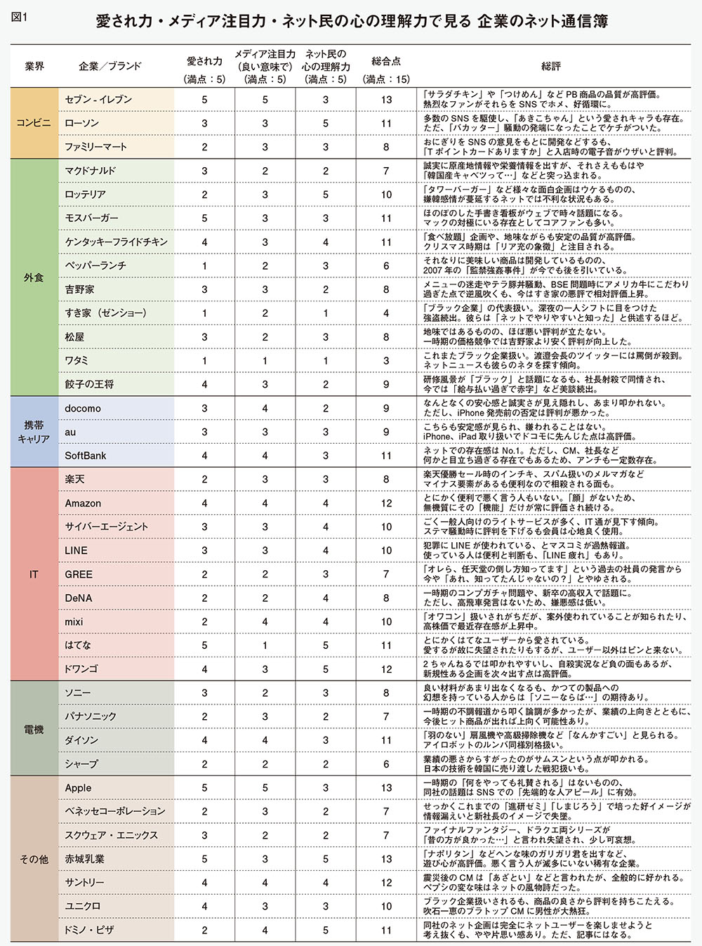 中川淳一郎さんがジャッジ、愛される企業・叩かれる企業のネット通信簿