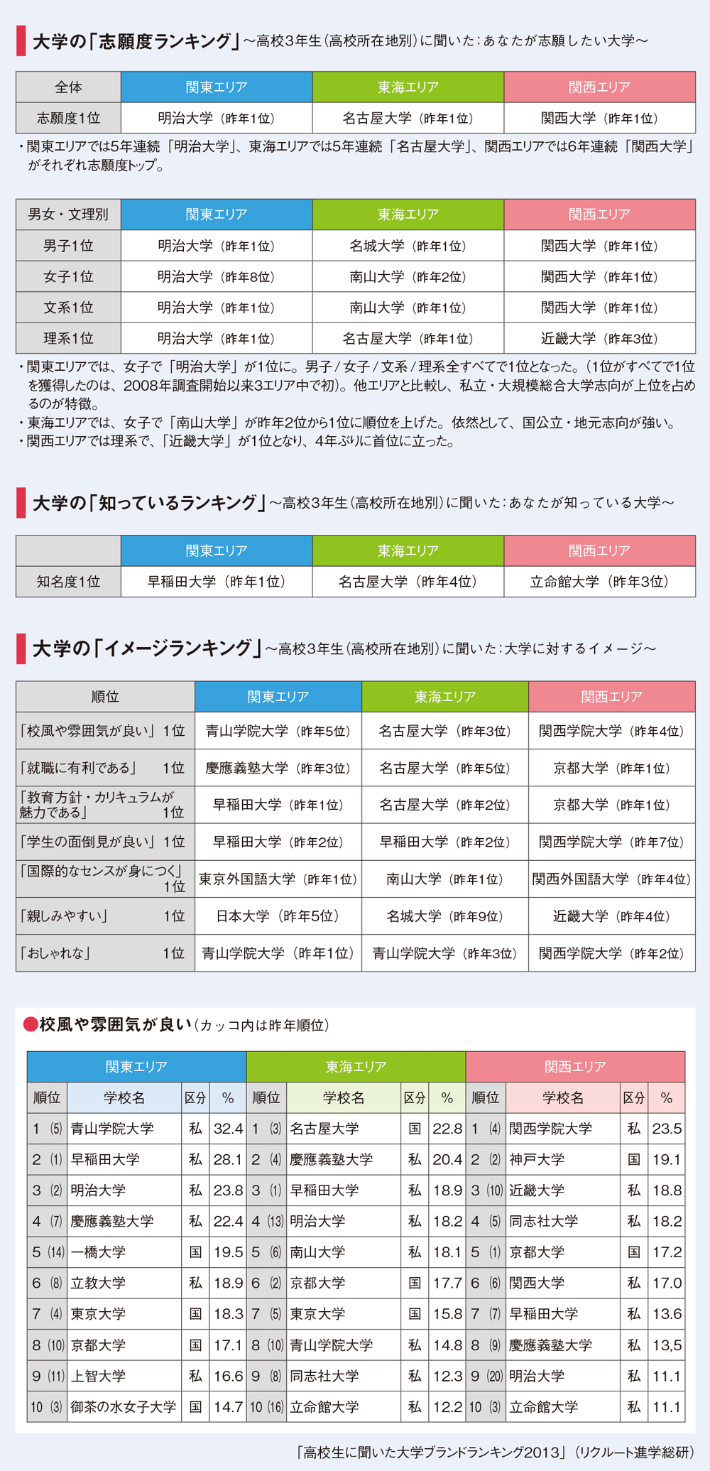 いまどきの大学選びは、地元／国公立・安全・資格がキーワード