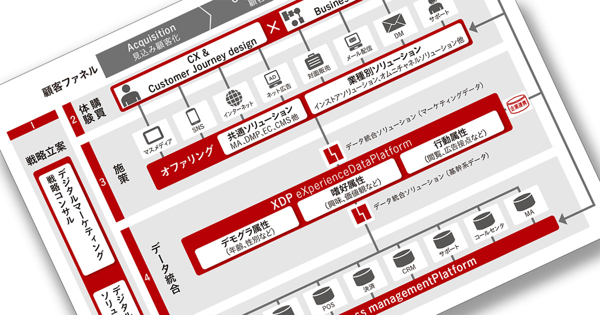 [PR] Fujitsu Digital Marketing Platform 新体系「CX360」でBtoBのマーケティングを変える！