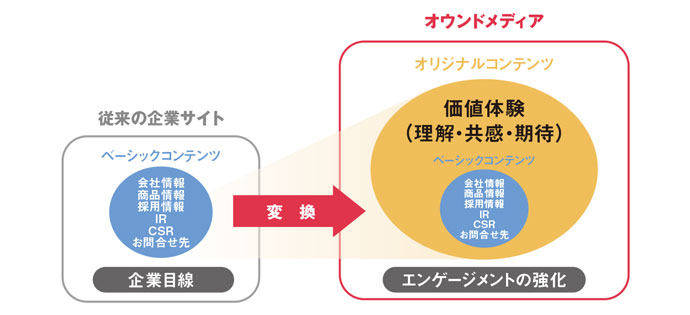 いま、愛されるオウンドメディアが求められる理由