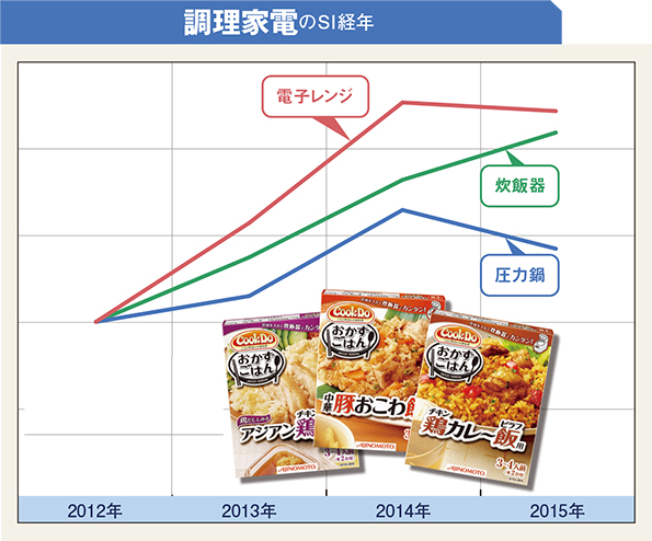 炊飯器クッキングから見る主婦のインサイト