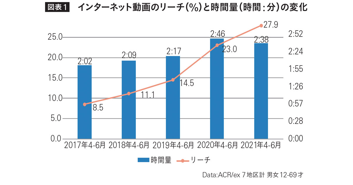 今後の成長予測は？日本の動画広告市場の今、そして近未来