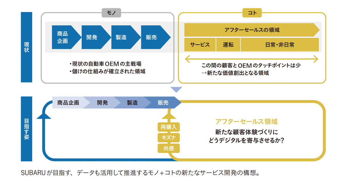 還元したい価値を提示した先に顧客との信頼関係を築く