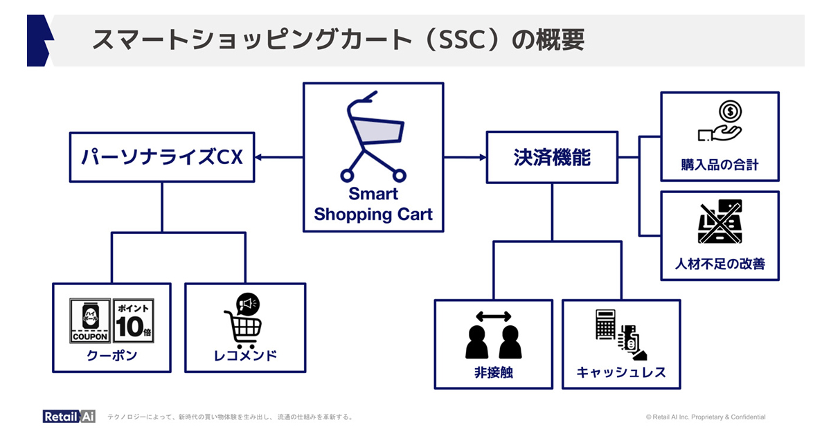 Retail SHIFT 買い物データの取得によるマーケティング改革