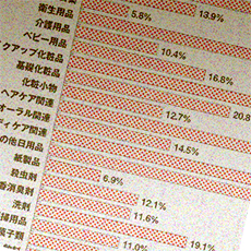 流通・小売のラウンダー173人に聞いた「売り場でクロスMD・コラボしやすい企画のポイント」