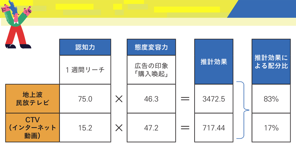 運用型テレビCMへの広告予算配分は出現率が小さいほど、高くなる傾向に