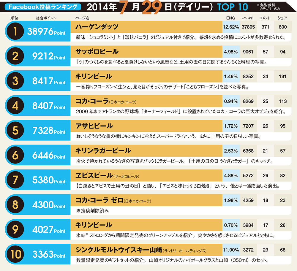 2014年「土用の丑の日」の投稿ランキングに学ぶ、Facebookコンテンツのつくり方