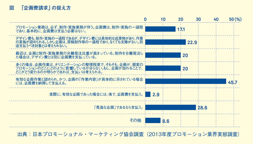 企業は「プロモーション企画費」をどう捉えるべきか