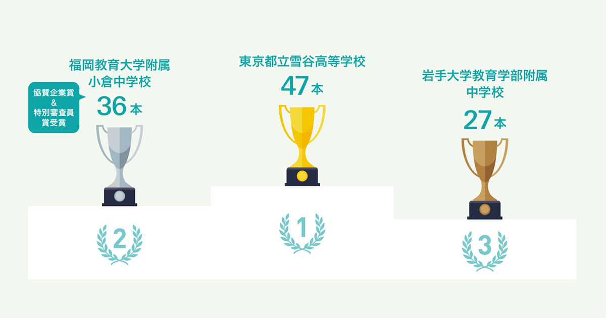 一次審査通過本数を競う！中高生部門「優秀学校賞」発表