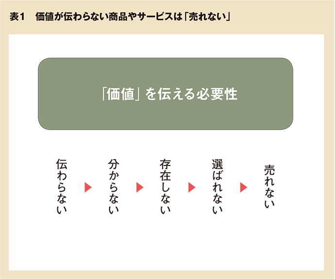 表1