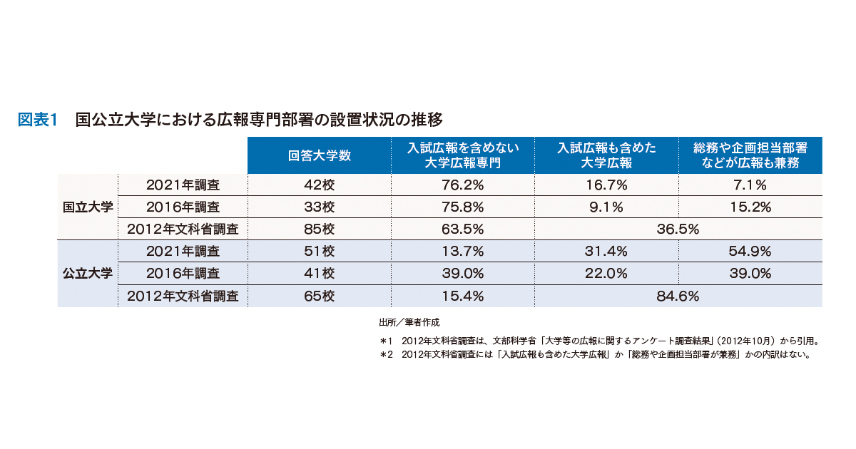 経営層の関与に変化 国公立大学の広報組織