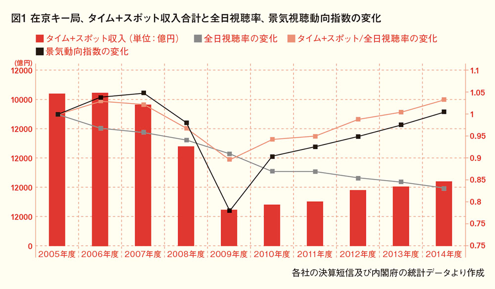 テレビ広告の価値はバブル状態!?転換期を迎えたビジネスモデルを考える