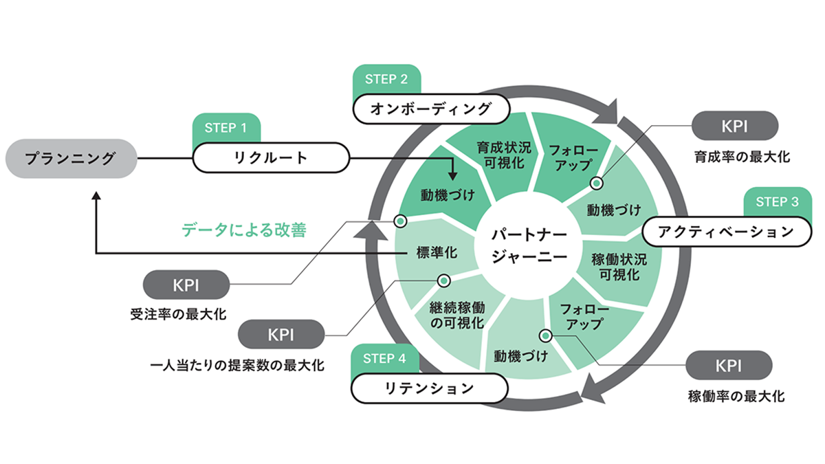 BtoB企業がいま本当に動かすべきは「社内」ではなく「パートナー」