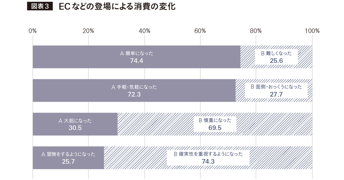 コスパは「安さ」から「易さ」へ 買い物にも人生にも「可変性」を求める生活者