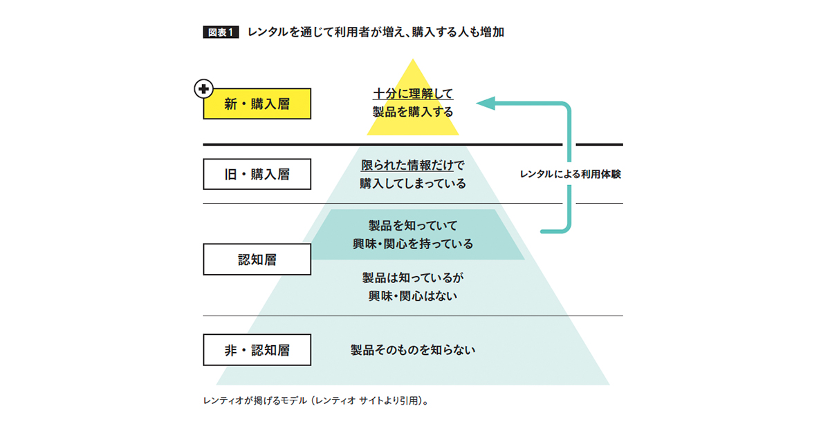 価値ある体験を増やす、プロモーションとしての「レンタル」の可能性 