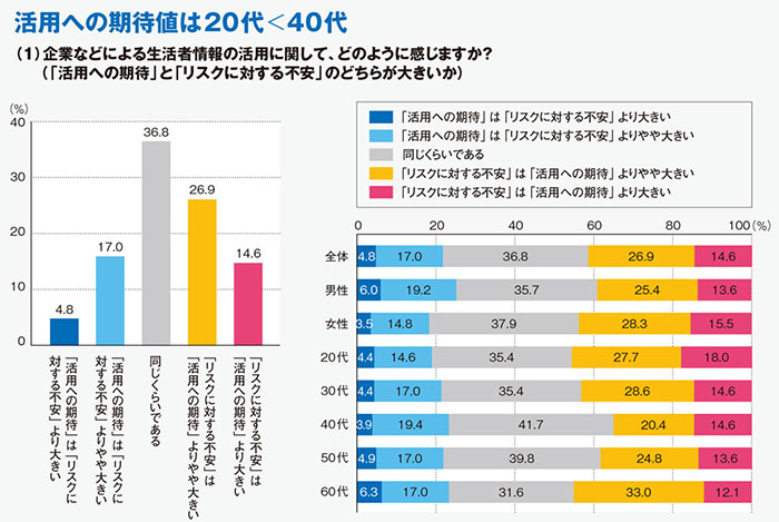 企業のビッグデータ活用、生活者が抱く期待値と抵抗感