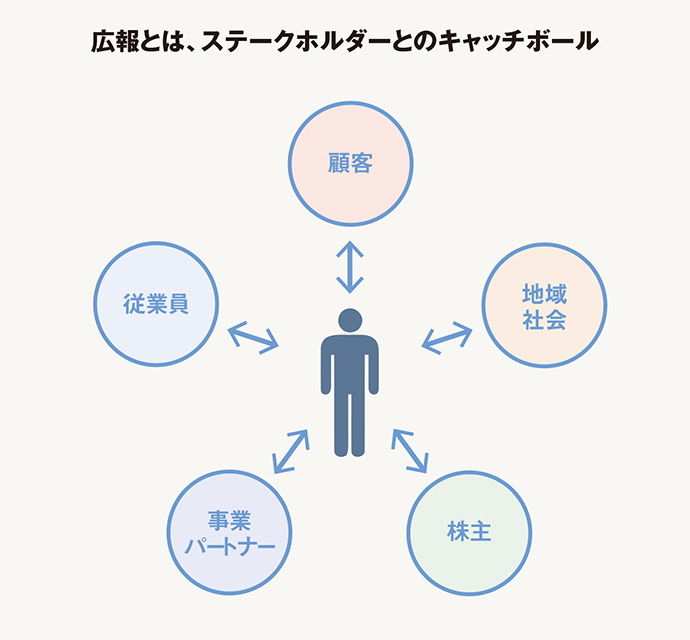 エキスパートが語る（1）「広報とは社会とのキャッチボール」
