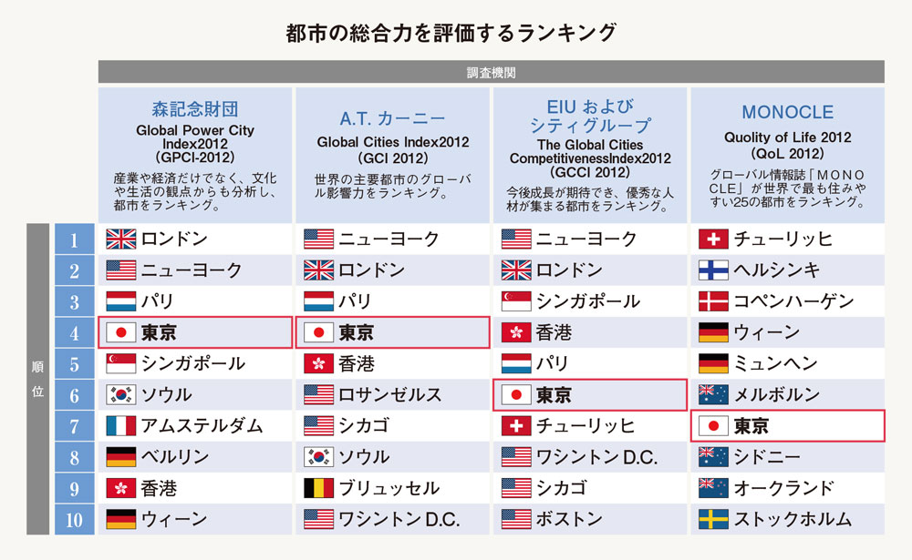 世界から見た東京の実力