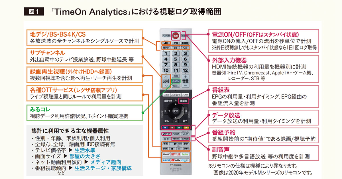 [PR] 全国261万台規模の視聴データで実現 レグザが提案する新・メディアバイイング