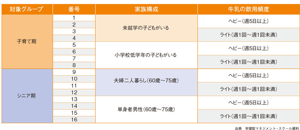 子育て世代に牛乳を売る方法は？ライフステージから考えるクロスMDの方向性