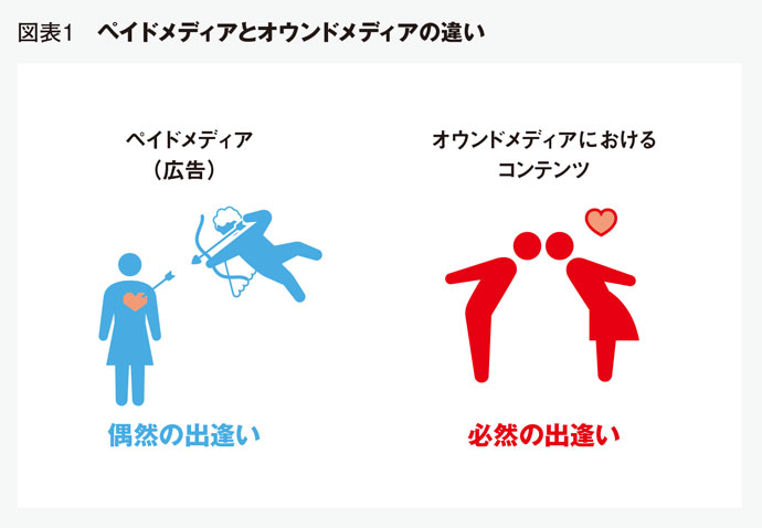 オウンドメディアで「必然に出逢った」ユーザーを顧客化する方法