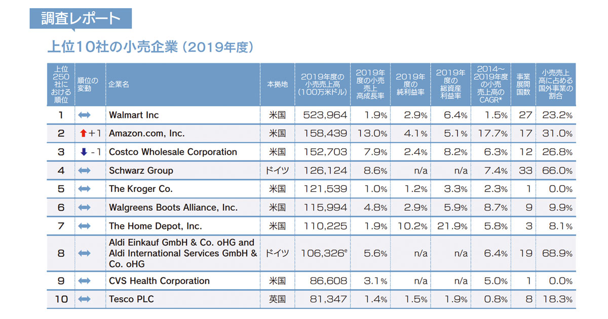 世界の小売業ランキング2021 日本企業は28社がトップ250にランクイン
