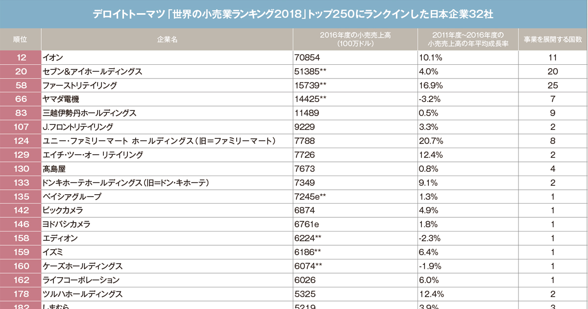 日本のトップはイオンで12位 「世界の小売業ランキング2018」ほか5月のトピックス（02）