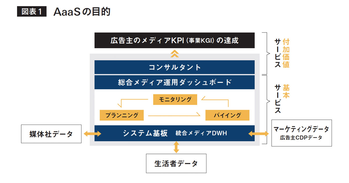 [PR] 博報堂がサービスとしての広告を提唱 産業そのもののDXを目指す「AaaS」とは何か？