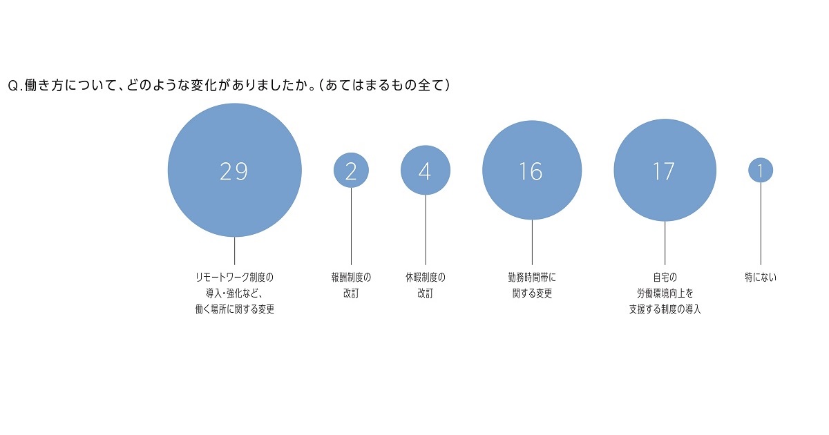 広告会社・制作会社の働き方に関する制度はどう変わった？