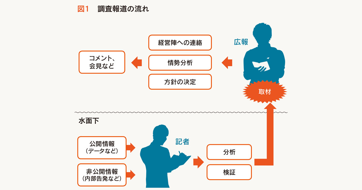 増える調査報道に広報はどう対応する？