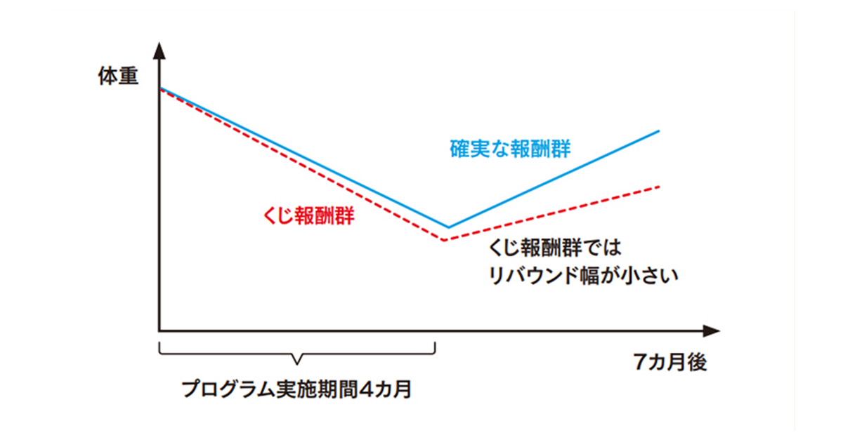 行動経済学から考える販促『最適化』の本質 「適切」と「ランダム」の両立が肝になる