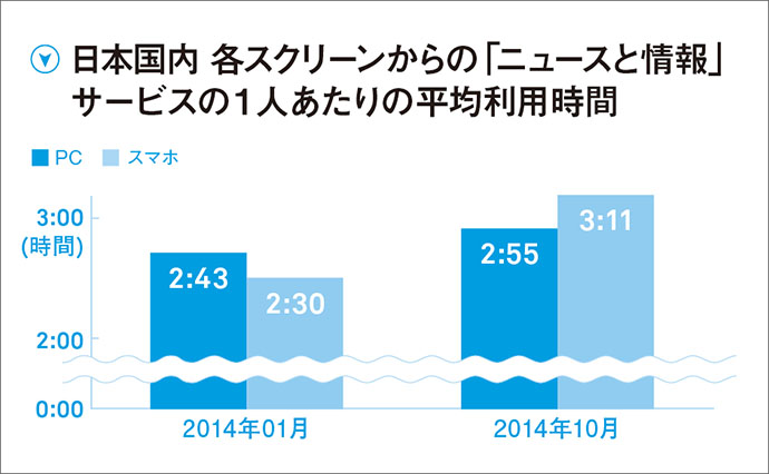隙間時間にチェック　ニュース・キュレーションアプリ利用者数約2倍に