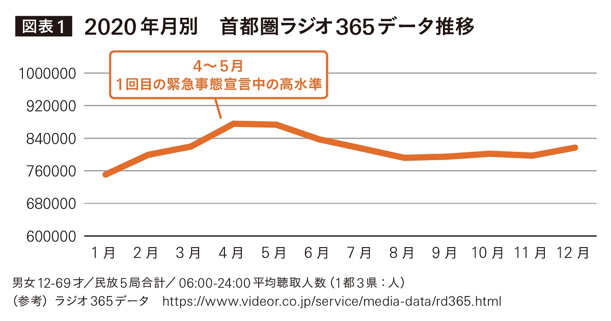 コロナ禍の影響を受け、変化はあったか？ データから読み解く、ラジオ聴取の変化