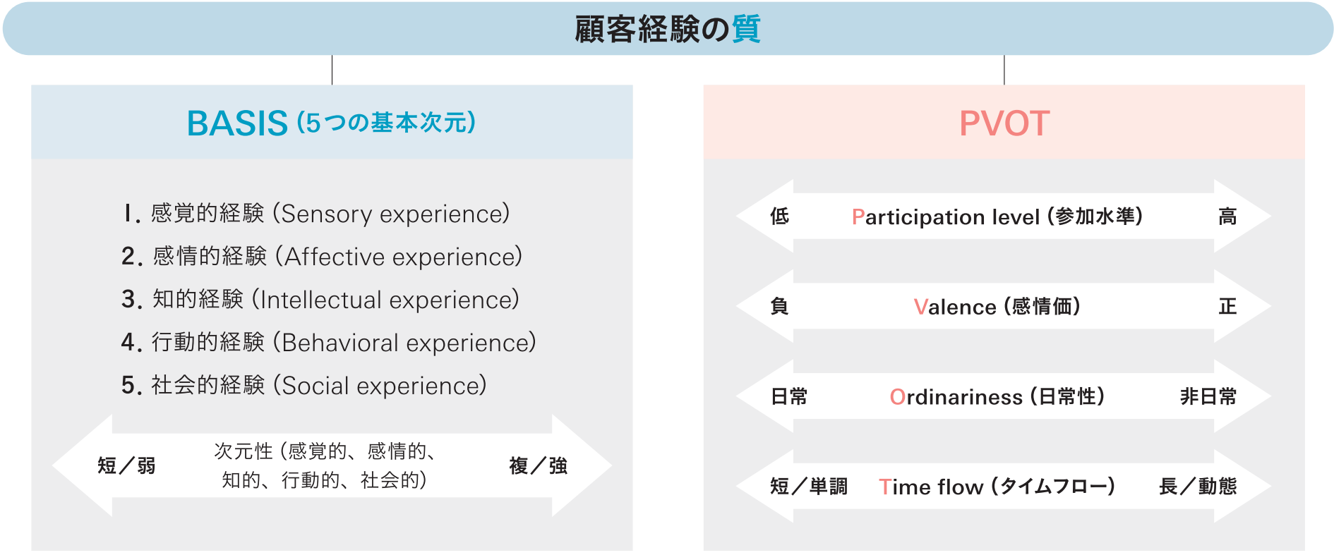 顧客経験の質」をどう捉えるか？ 感情や満足だけではないCXの評価軸