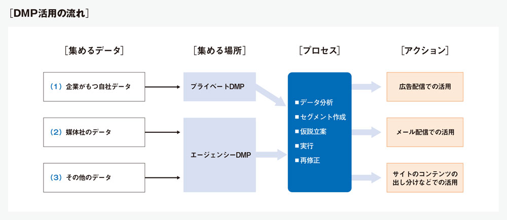 基本からわかる、「DMP」運用のための3ステップ