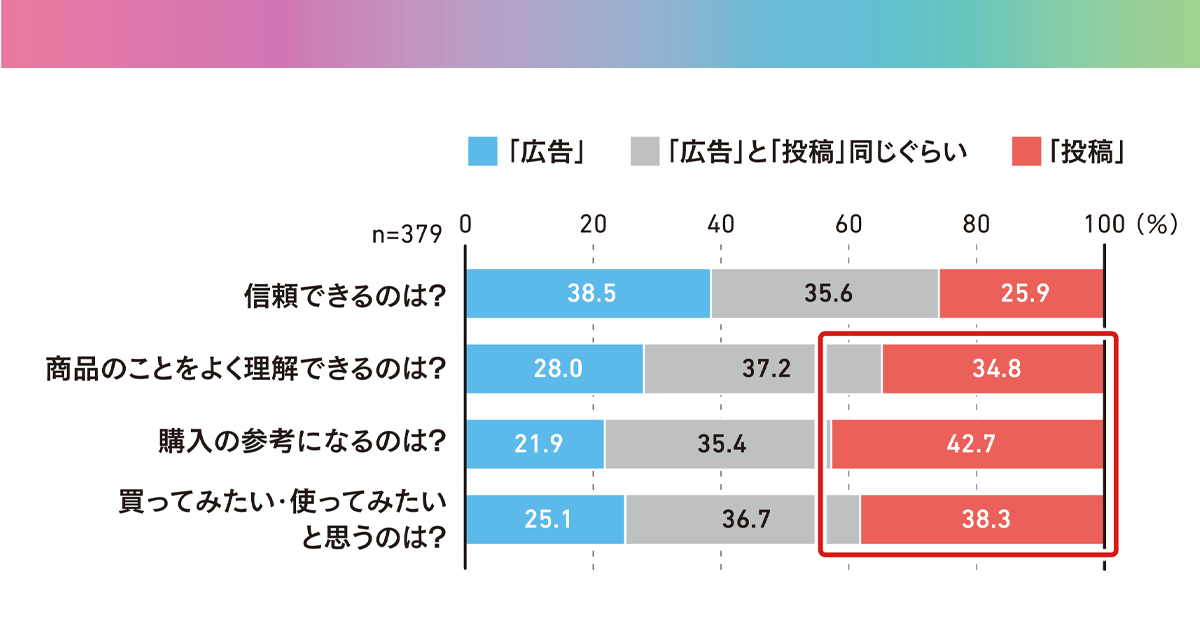 買いたくなる理由に飾らない“リアル”な声 クチコミという等身大の情報がもたらす可能性とは