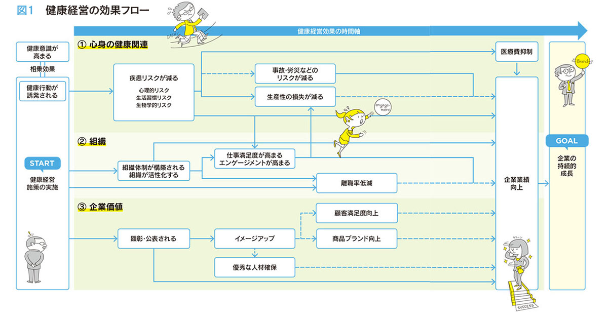 従業員の健康管理・増進で 社内外へのコミュニケーションに効果