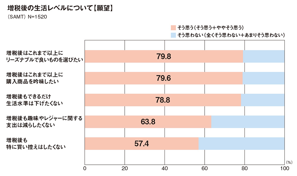 「増税後もできるだけ生活水準は下げたくない」消費税増税後の意識調査