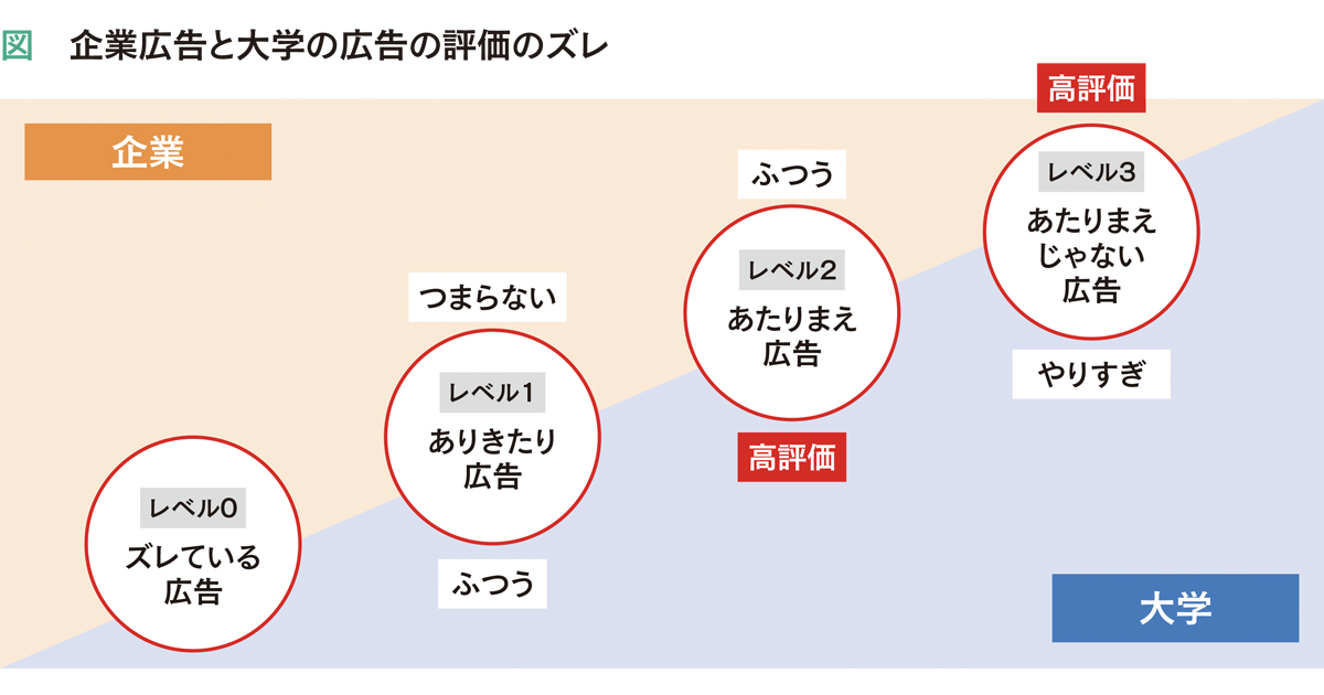 「ギミック的な広告」は大学でも効果的なのか？