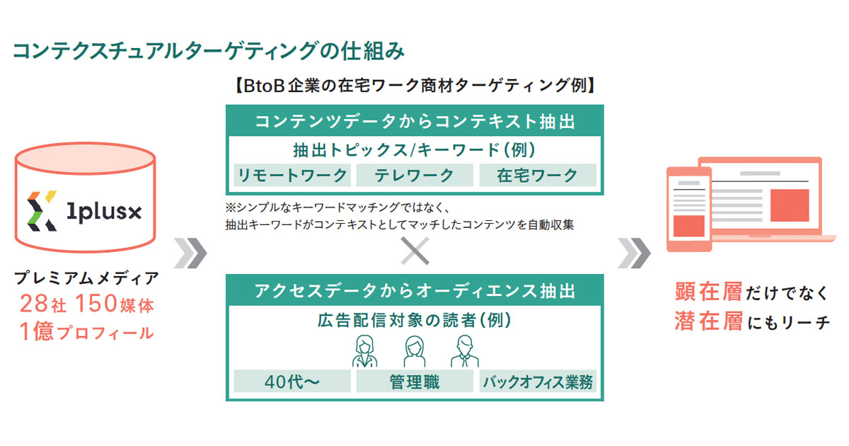 [PR] 配信先は28社150メディア ポストクッキー時代のコンテクスチュアル広告とは？